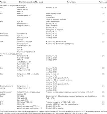 Artificial Intelligence in Medical Imaging and Its Application in Sonography for the Management of Liver Tumor